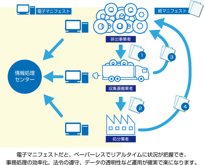 電子マニフェスト