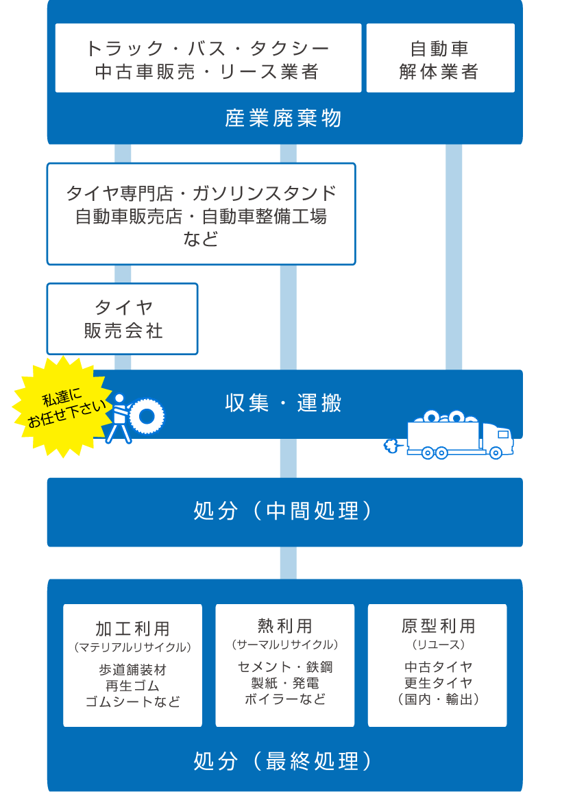 廃タイヤの処分では、まずお客様の元から『収集・運搬』し、処理施設で『中間処理』し、最終的に『リサイクルやリユース』します。ムラカミでは『収集・運搬』を担っております。廃タイヤの処分を私たちにお任せ下さい。